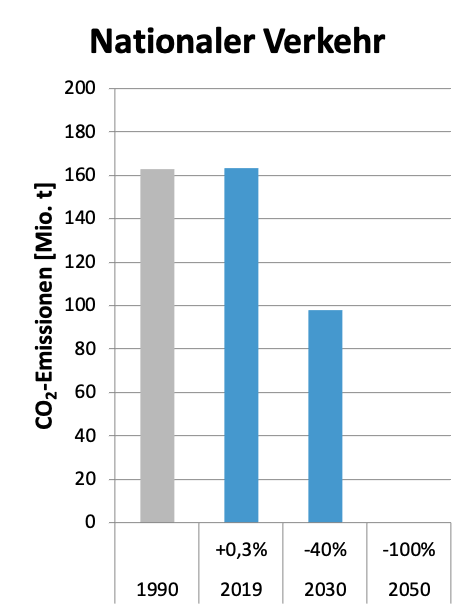 3_Klimaziel_Verkehr